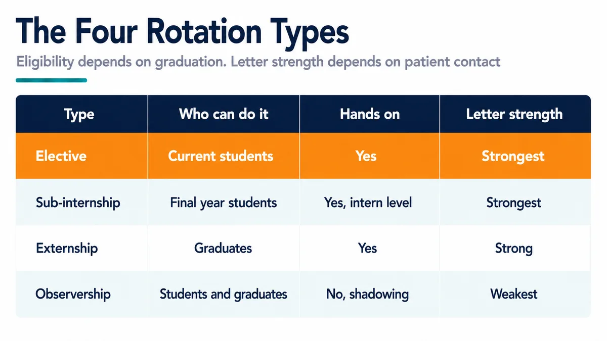 Comparison table of electives, externships, observerships and sub-internships showing who is eligible, whether they are hands on and how strong a letter each produces