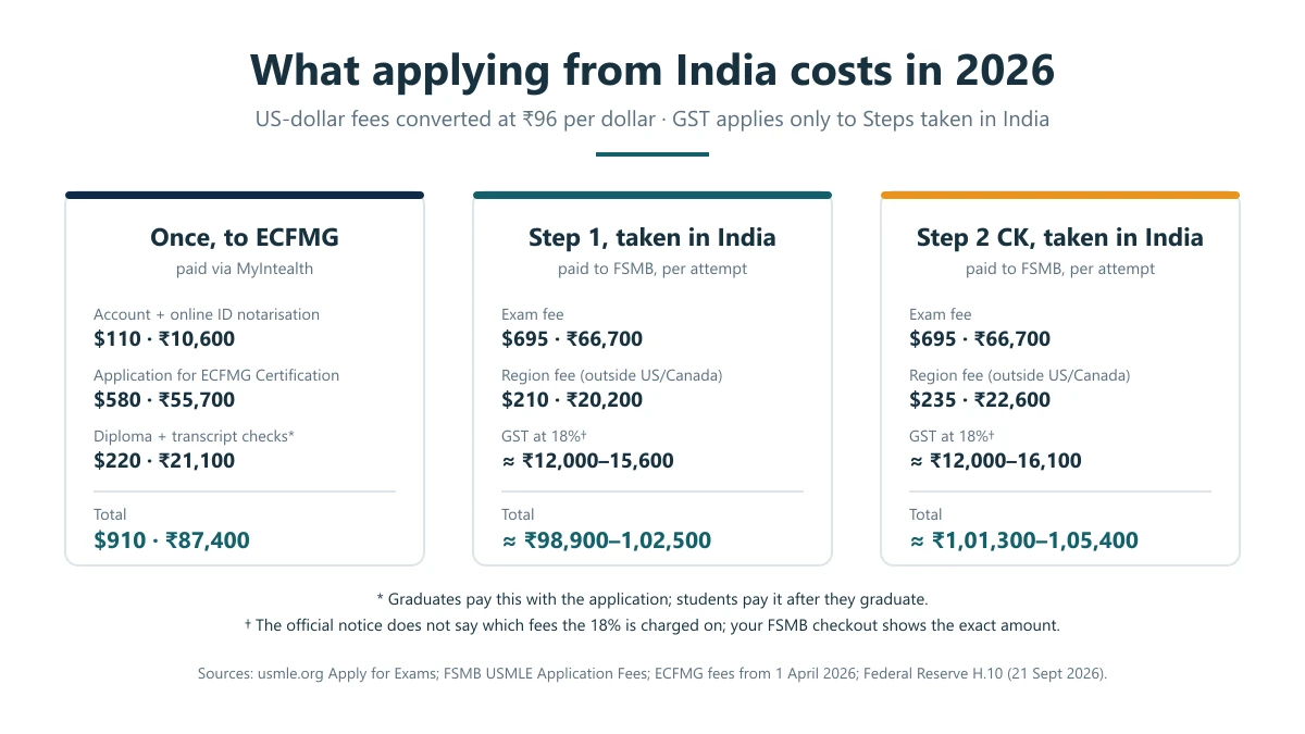 USMLE fees from India in 2026 in dollars and rupees: one-time ECFMG fees of 910 dollars, Step 1 taken in India about 98,900 to 1,02,500 rupees and Step 2 CK about 1,01,300 to 1,05,400 rupees including 18 percent GST