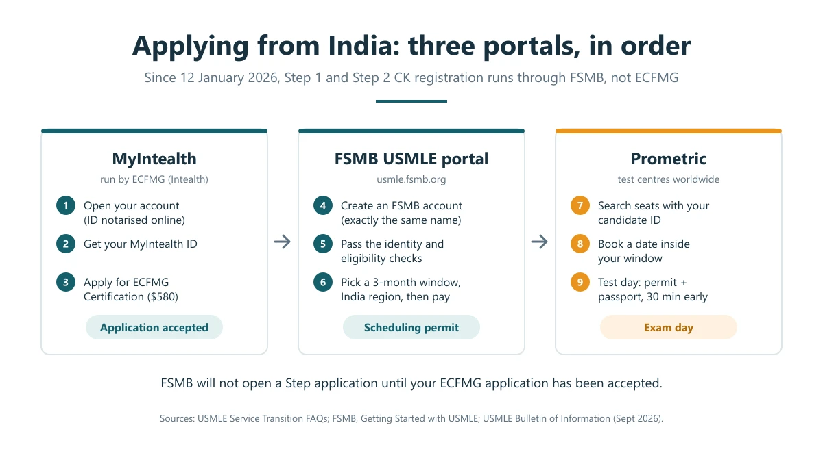 How to apply for the USMLE from India in 2026: open a MyIntealth account and apply for ECFMG Certification, register for Step 1 or Step 2 CK on the FSMB USMLE portal, then book a Prometric test date with your scheduling permit