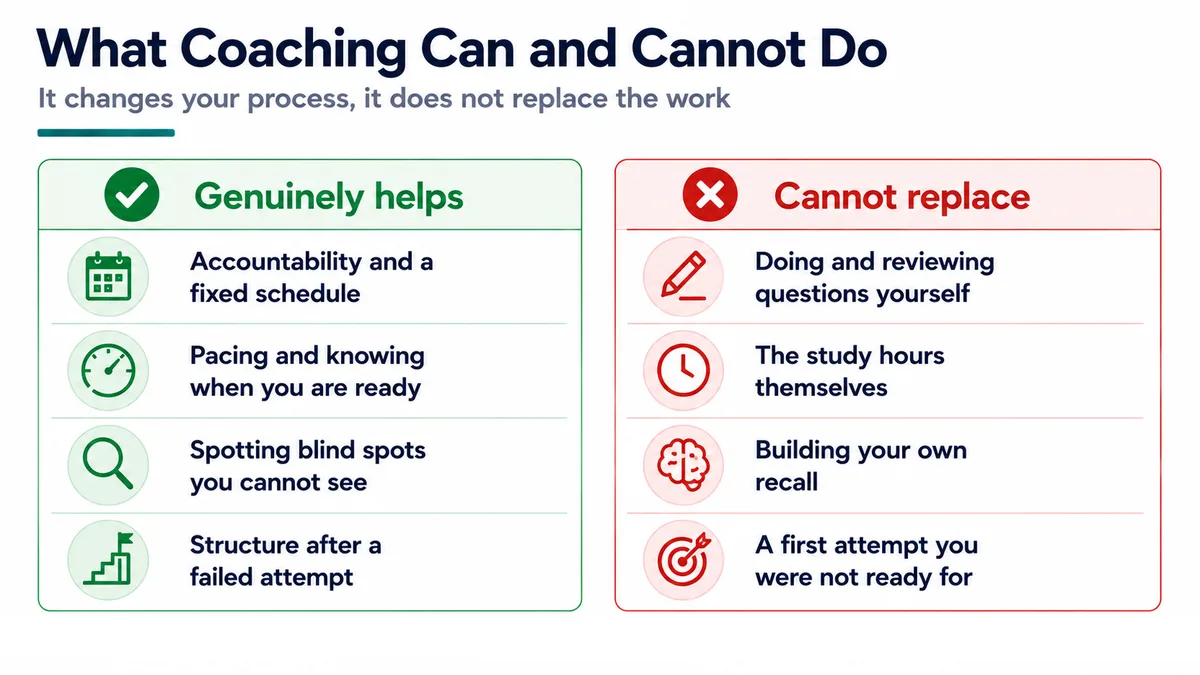 Two column comparison of what USMLE coaching genuinely helps with, such as accountability and pacing, against what it cannot do, such as replacing question practice