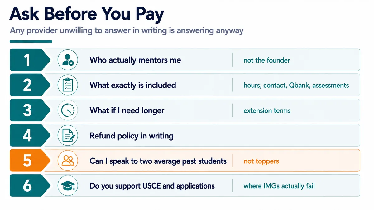 Checklist of questions to ask a USMLE coaching provider before enrolling, covering pass rates, refund terms, mentor credentials and what is actually included