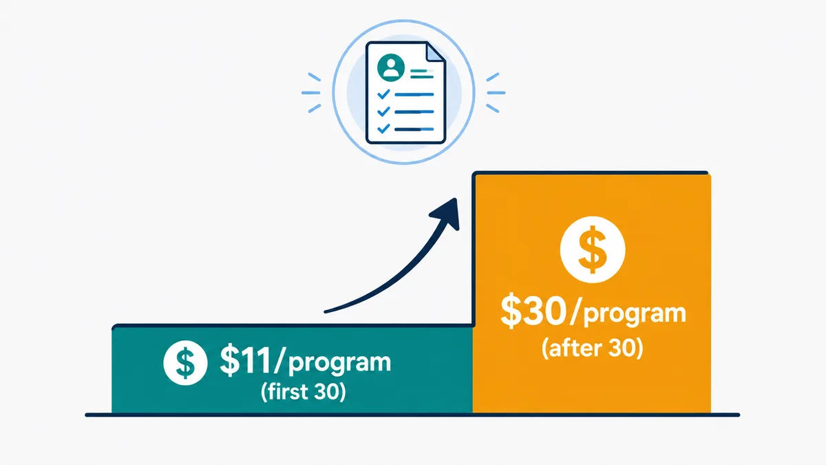 ERAS application fee jumps from eleven dollars per program for the first thirty programs to thirty dollars per program after that