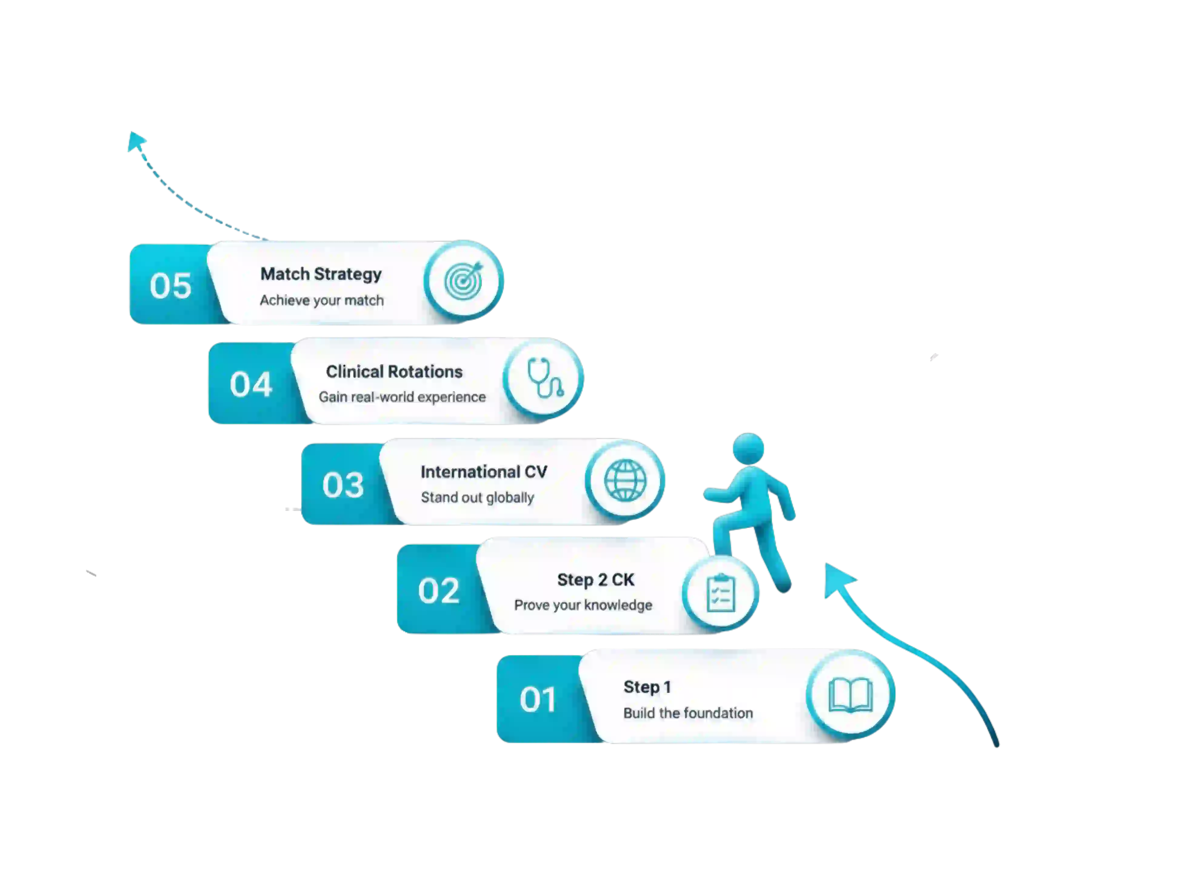 USMLE journey staircase